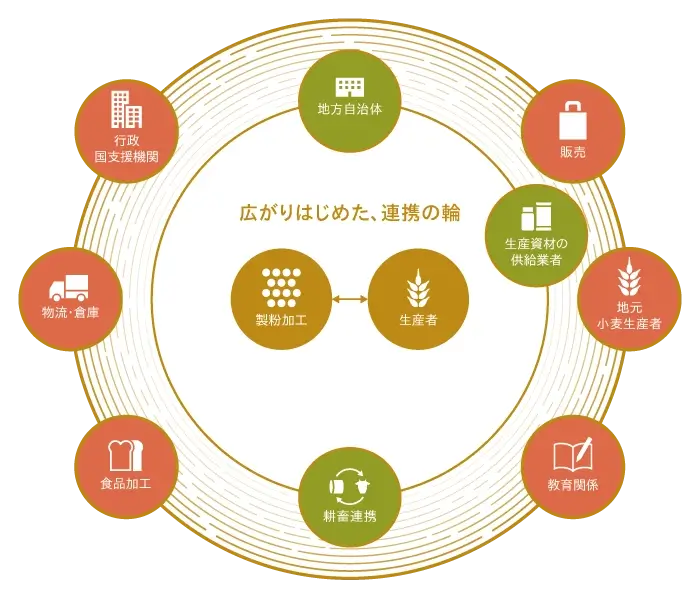 広がりはじめた、連携の輪